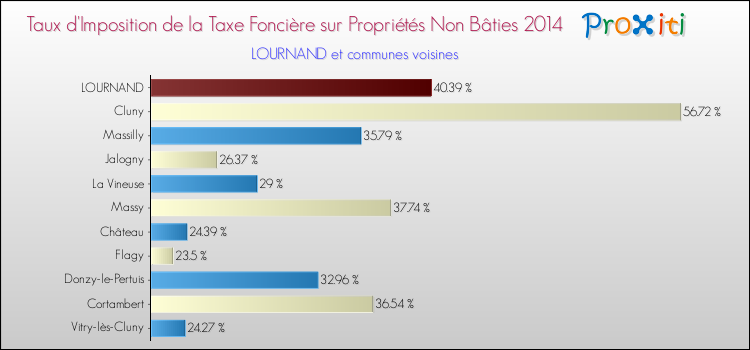 Taux d'imposition de la taxe foncière sur les immeubles et terrains non batis 2014 pour LOURNAND et les communes proches Comparaison des taux d'imposition de la taxe foncière sur les immeubles et terrains non batis 2014 pour LOURNAND et les communes voisines