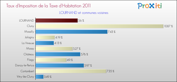 Taux d'imposition de la taxe d'habitation 2011 pour LOURNAND et les communes proches Comparaison des taux d'imposition de la taxe d'habitation 2011 pour LOURNAND et les communes voisines