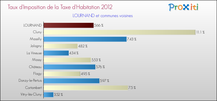 Taux d'imposition de la taxe d'habitation 2012 pour LOURNAND et les communes proches Comparaison des taux d'imposition de la taxe d'habitation 2012 pour LOURNAND et les communes voisines