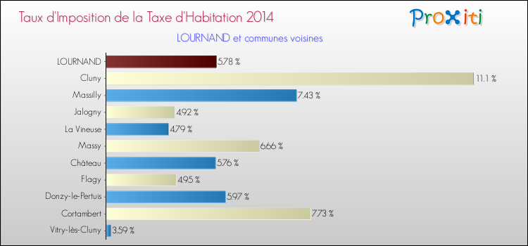 Taux d'imposition de la taxe d'habitation 2014 pour LOURNAND et les communes proches Comparaison des taux d'imposition de la taxe d'habitation 2014 pour LOURNAND et les communes voisines
