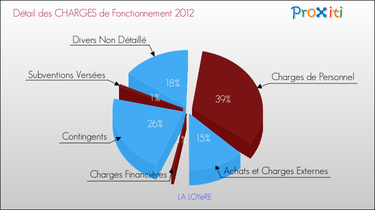 Décomposition des Charges de Fonctionnement 2012 de la commune de LA LOYèRE Charges de Fonctionnement 2012 pour la commune de LA LOYèRE