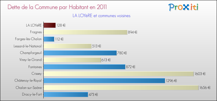 Dette par habitant de la commune en 2011 pour LA LOYèRE et les communes proches Comparaison de la dette par habitant de la commune en 2011 pour LA LOYèRE et les communes voisines