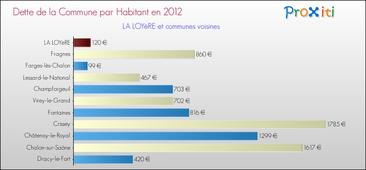 Dette par habitant de la commune en 2012 pour LA LOYèRE et les communes proches Comparaison de la dette par habitant de la commune en 2012 pour LA LOYèRE et les communes voisines