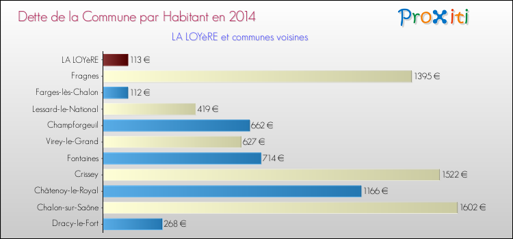 Dette par habitant de la commune en 2014 pour LA LOYèRE et les communes proches Comparaison de la dette par habitant de la commune en 2014 pour LA LOYèRE et les communes voisines