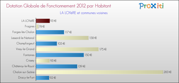 Montant des dotations globales de fonctionnement DGF par Habitant pour LA LOYèRE et les communes proches Comparaison des des dotations globales de fonctionnement DGF par habitant pour LA LOYèRE et les communes voisines