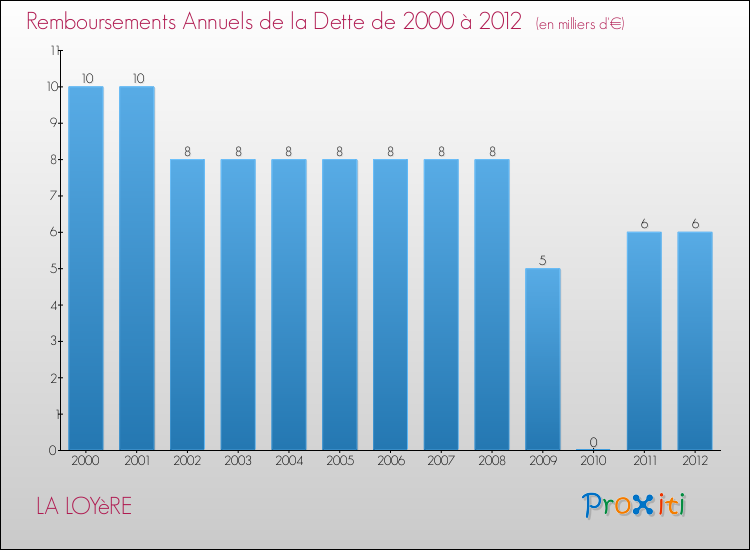 Evolution de l'annuité de la dette pour la commune de LA LOYèRE de 2000 à 2012 Annuités de la dette pour LA LOYèRE de 2000 à 2012