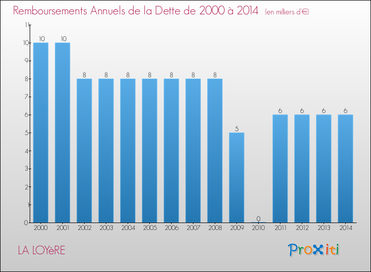 Evolution de l'annuité de la dette pour la commune de LA LOYèRE de 2000 à 2014 Annuités de la dette pour LA LOYèRE de 2000 à 2014