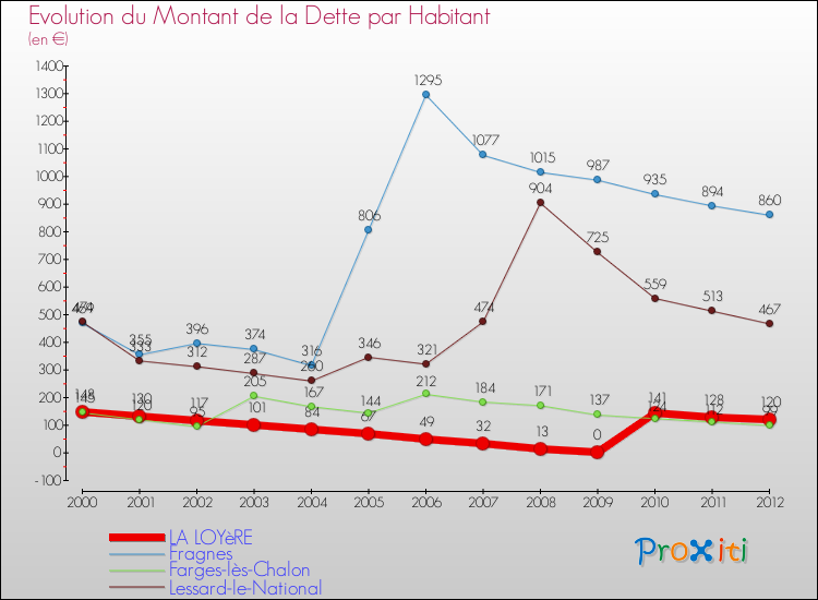 Evolution de la dette par habitant pour la commune de LA LOYèRE et les communes proches de 2000 à 2012 Comparaison de la dette par habitant pour LA LOYèRE et les communes voisines de 2000 à 2012