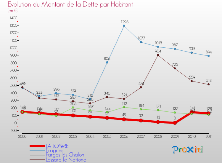 Evolution de la dette par habitant pour la commune de LA LOYèRE et les communes proches Comparaison de la dette par habitant pour LA LOYèRE et les communes voisines