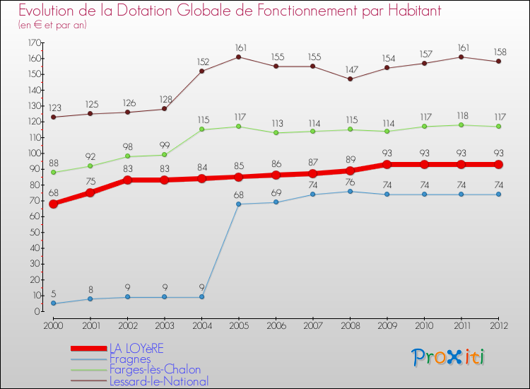 Evolution et montant de la dotation globale de fonctionnement par Habitant pour LA LOYèRE et les communes proches Comparaison des dotations globales de fonctionnement par habitant pour LA LOYèRE et les communes voisines