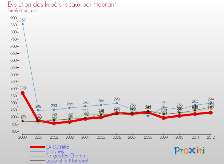 Evolution et montant des impôts locaux par Habitant pour LA LOYèRE et les communes proches Comparaison des impôts locaux par habitant pour LA LOYèRE et les communes voisines
