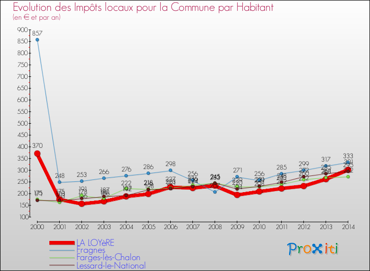 Evolution et montant des impôts locaux par Habitant pour LA LOYèRE et les communes proches de 2000 à 2014 Comparaison des impôts locaux par habitant pour LA LOYèRE et les communes voisines de 2000 à 2014