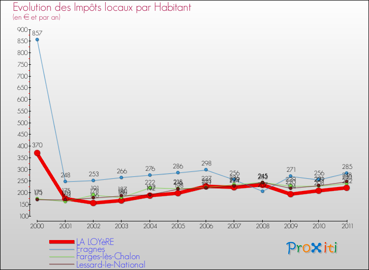 Evolution et montant des impôts locaux par Habitant pour LA LOYèRE et les communes proches Comparaison des impôts locaux par habitant pour LA LOYèRE et les communes voisines