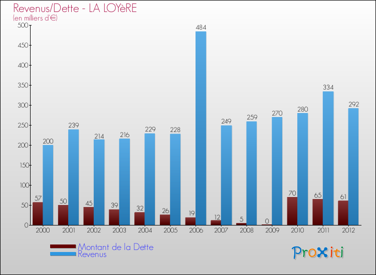 Evolution comparée de la dette et des revenus pour la commune de LA LOYèRE de 2000 à 2012 Comparaison de la dette et des revenus pour LA LOYèRE de 2000 à 2012