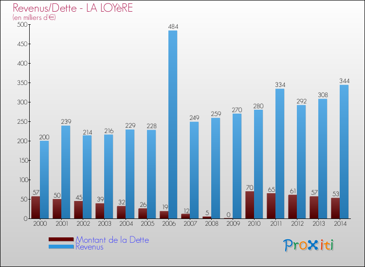 Evolution comparée de la dette et des revenus pour la commune de LA LOYèRE de 2000 à 2014 Comparaison de la dette et des revenus pour LA LOYèRE de 2000 à 2014