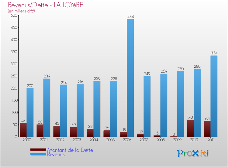 Evolution comparée de la dette et des revenus pour la commune de LA LOYèRE de 2000 à 2011 Comparaison de la dette et des revenus pour LA LOYèRE de 2000 à 2011