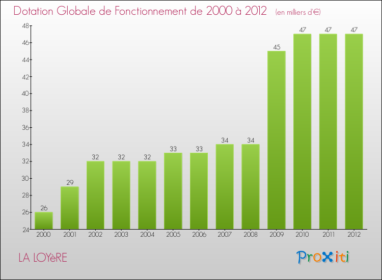 Evolution du montant de la Dotation Globale de Fonctionnement pour la commune de LA LOYèRE de 2000 à 2012 Evolution du montant de la Dotation Globale de Fonctionnement pour LA LOYèRE de 2000 à 2012