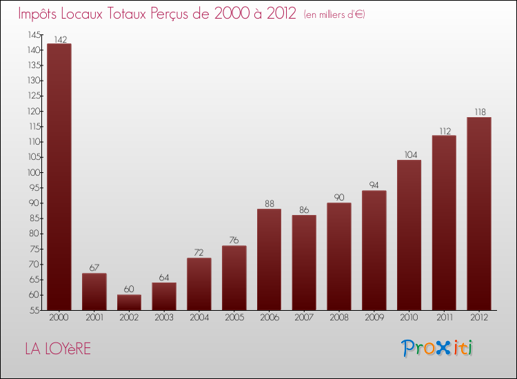 Evolution des Impôts Locaux pour la commune de LA LOYèRE de 2000 à 2012 Evolution des Impôts Locaux pour LA LOYèRE de 2000 à 2012