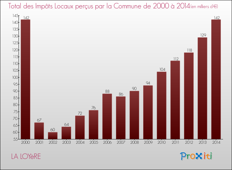 Evolution des Impôts Locaux pour la commune de LA LOYèRE de 2000 à 2014 Evolution des Impôts Locaux pour LA LOYèRE de 2000 à 2014