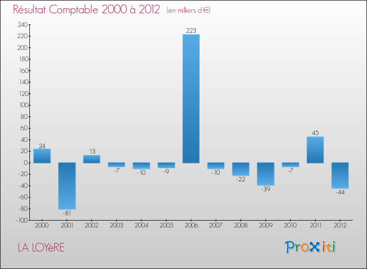 Evolution du résultat comptable pour la commune de LA LOYèRE de 2000 à 2012 Evolution du résultat comptable pour LA LOYèRE de 2000 à 2012