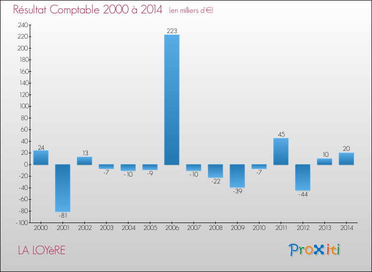 Evolution du résultat comptable pour la commune de LA LOYèRE de 2000 à 2014 Evolution du résultat comptable pour LA LOYèRE de 2000 à 2014