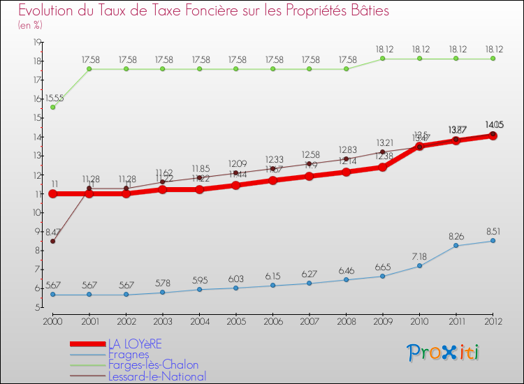 Evolution du taux de la taxe foncière sur le bati pour LA LOYèRE et les communes proches de 2000 à 2012 Comparaison des taux de taxe foncière sur le bati pour LA LOYèRE et les communes voisines de 2000 à 2012