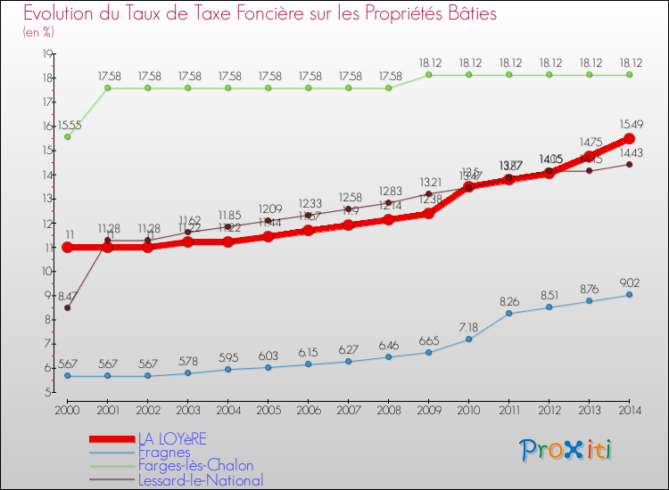 Evolution du taux de la taxe foncière sur le bati pour LA LOYèRE et les communes proches de 2000 à 2014 Comparaison des taux de taxe foncière sur le bati pour LA LOYèRE et les communes voisines de 2000 à 2014