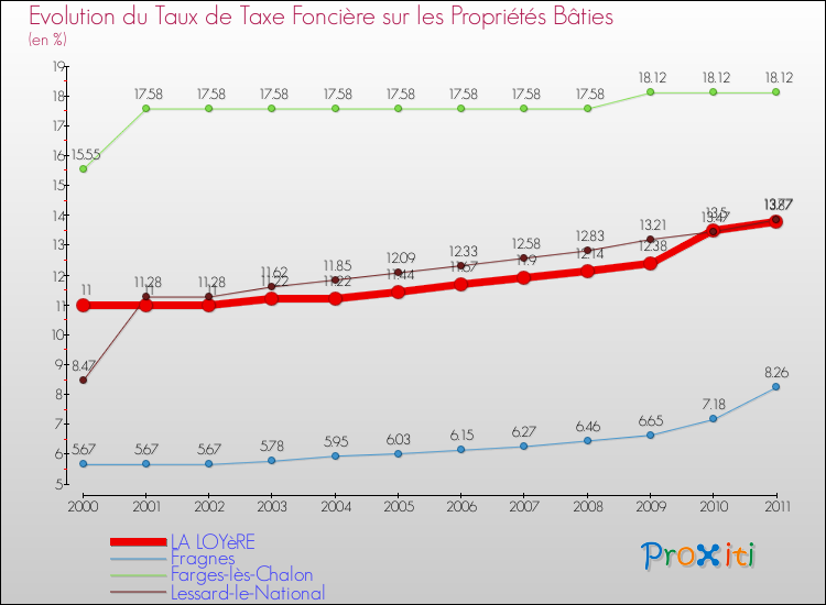 Evolution du taux de la taxe foncière sur le bati pour LA LOYèRE et les communes proches Comparaison des taux de taxe foncière sur le bati pour LA LOYèRE et les communes voisines