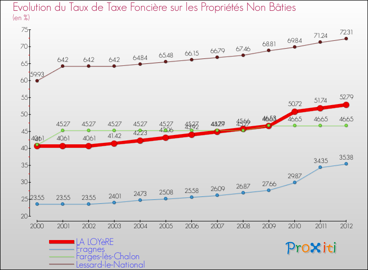 Evolution du taux de la taxe foncière sur les immeubles et terrains non batis pour LA LOYèRE et les communes proches de 2000 à 2012 Comparaison des taux de la taxe foncière sur les immeubles et terrains non batis pour LA LOYèRE et les communes voisines de 2000 à 2012