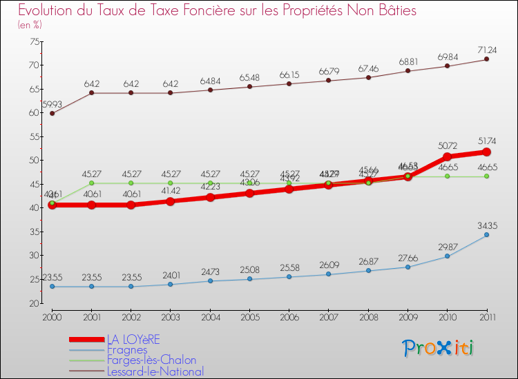 Evolution du taux de la taxe foncière sur les immeubles et terrains non batis pour LA LOYèRE et les communes proches Comparaison des taux de la taxe foncière sur les immeubles et terrains non batis pour LA LOYèRE et les communes voisines