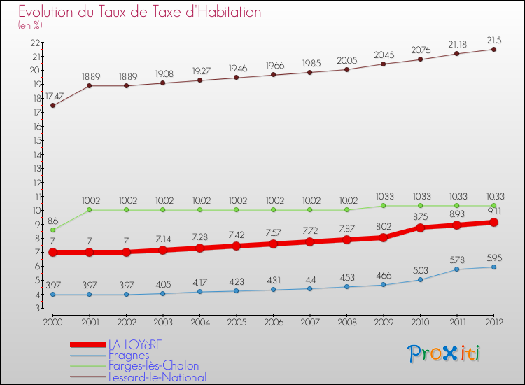 Evolution du taux de la taxe d'habitation pour LA LOYèRE et les communes proches Comparaison des taux de la taxe d'habitation pour LA LOYèRE et les communes voisines