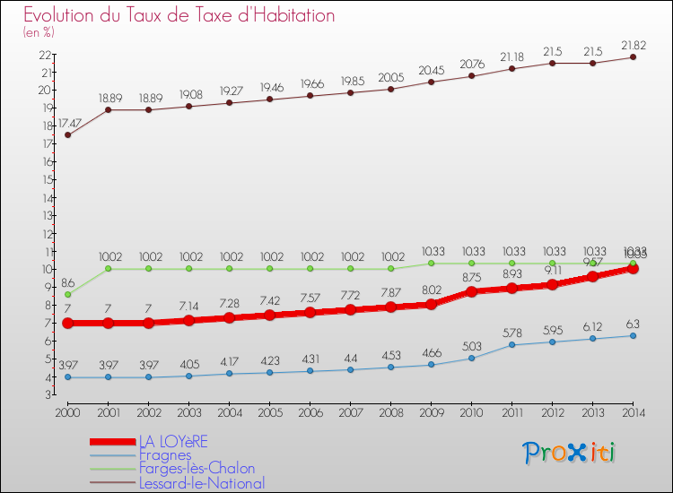 Evolution du taux de la taxe d'habitation pour LA LOYèRE et les communes proches de 2000 à 2014 Comparaison des taux de la taxe d'habitation pour LA LOYèRE et les communes voisines de 2000 à 2014