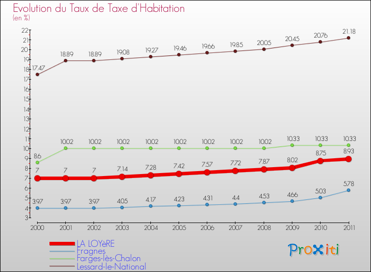 Evolution du taux de la taxe d'habitation pour LA LOYèRE et les communes proches Comparaison des taux de la taxe d'habitation pour LA LOYèRE et les communes voisines