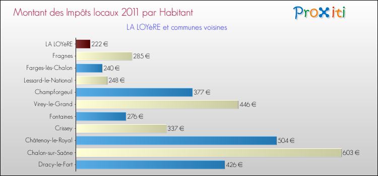Montant des impôts locaux par Habitant pour LA LOYèRE et les communes proches Comparaison des impôts locaux par habitant pour LA LOYèRE et les communes voisines