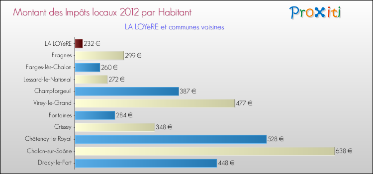 Montant des impôts locaux par Habitant pour LA LOYèRE et les communes proches Comparaison des impôts locaux par habitant pour LA LOYèRE et les communes voisines