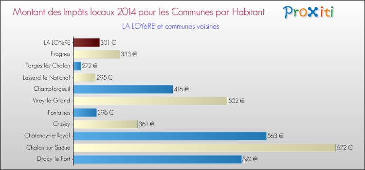Montant des impôts locaux par Habitant pour LA LOYèRE et les communes proches en 2014 Comparaison des impôts locaux par habitant pour LA LOYèRE et les communes voisines en 2014