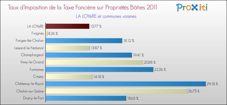 Taux d'imposition de la taxe foncière sur le bati 2011 pour LA LOYèRE et les communes proches Comparaison des taux d'imposition de la taxe foncière sur le bati 2011 pour LA LOYèRE et les communes voisines