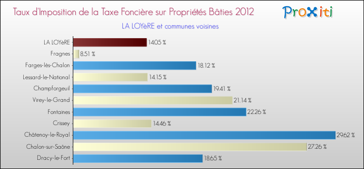 Taux d'imposition de la taxe foncière sur le bati 2012 pour LA LOYèRE et les communes proches Comparaison des taux d'imposition de la taxe foncière sur le bati 2012 pour LA LOYèRE et les communes voisines