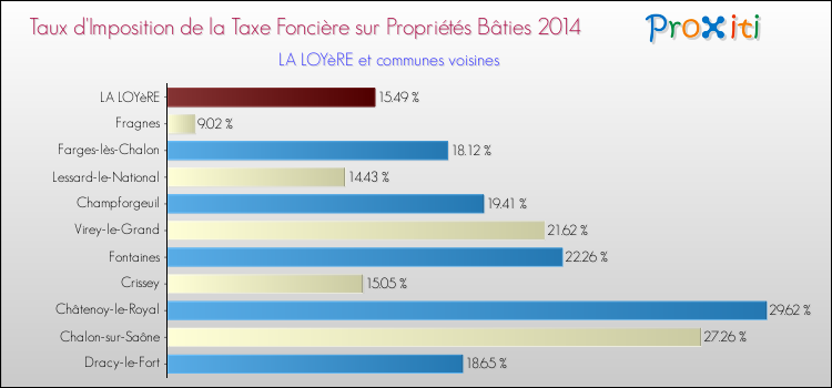 Taux d'imposition de la taxe foncière sur le bati 2014 pour LA LOYèRE et les communes proches Comparaison des taux d'imposition de la taxe foncière sur le bati 2014 pour LA LOYèRE et les communes voisines
