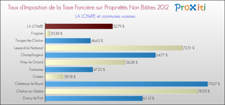 Taux d'imposition de la taxe foncière sur les immeubles et terrains non batis 2012 pour LA LOYèRE et les communes proches Comparaison des taux d'imposition de la taxe foncière sur les immeubles et terrains non batis 2012 pour LA LOYèRE et les communes voisines