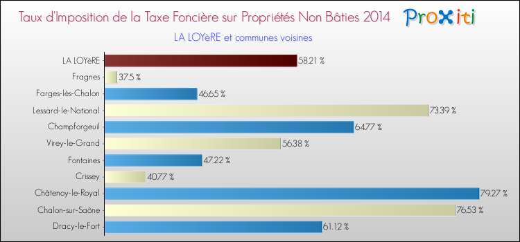 Taux d'imposition de la taxe foncière sur les immeubles et terrains non batis 2014 pour LA LOYèRE et les communes proches Comparaison des taux d'imposition de la taxe foncière sur les immeubles et terrains non batis 2014 pour LA LOYèRE et les communes voisines