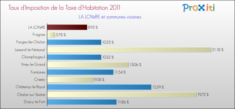 Taux d'imposition de la taxe d'habitation 2011 pour LA LOYèRE et les communes proches Comparaison des taux d'imposition de la taxe d'habitation 2011 pour LA LOYèRE et les communes voisines