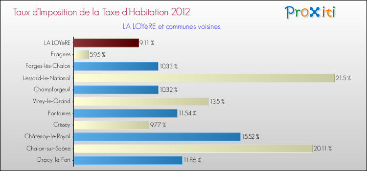 Taux d'imposition de la taxe d'habitation 2012 pour LA LOYèRE et les communes proches Comparaison des taux d'imposition de la taxe d'habitation 2012 pour LA LOYèRE et les communes voisines