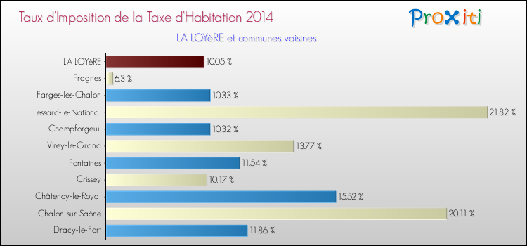 Taux d'imposition de la taxe d'habitation 2014 pour LA LOYèRE et les communes proches Comparaison des taux d'imposition de la taxe d'habitation 2014 pour LA LOYèRE et les communes voisines