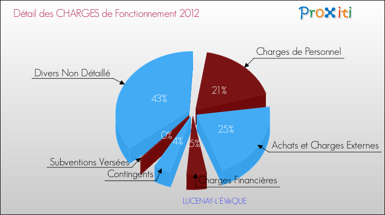 Décomposition des Charges de Fonctionnement 2012 de la commune de LUCENAY-L'ÉVêQUE Charges de Fonctionnement 2012 pour la commune de LUCENAY-L'ÉVêQUE
