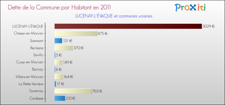 Dette par habitant de la commune en 2011 pour LUCENAY-L'ÉVêQUE et les communes proches Comparaison de la dette par habitant de la commune en 2011 pour LUCENAY-L'ÉVêQUE et les communes voisines