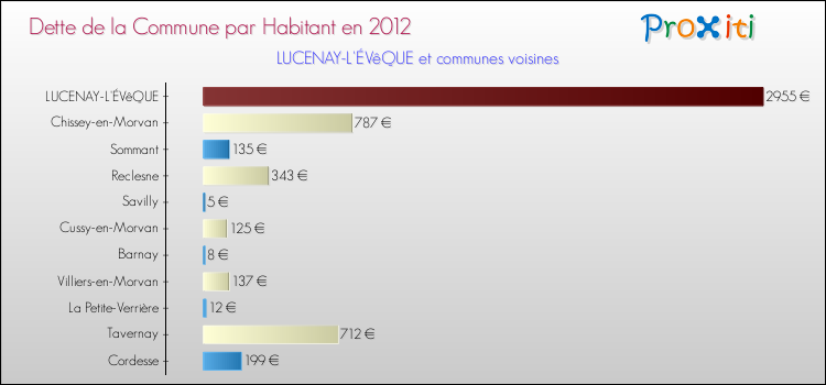 Dette par habitant de la commune en 2012 pour LUCENAY-L'ÉVêQUE et les communes proches Comparaison de la dette par habitant de la commune en 2012 pour LUCENAY-L'ÉVêQUE et les communes voisines
