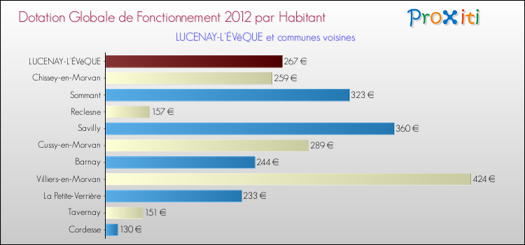 Montant des dotations globales de fonctionnement DGF par Habitant pour LUCENAY-L'ÉVêQUE et les communes proches Comparaison des des dotations globales de fonctionnement DGF par habitant pour LUCENAY-L'ÉVêQUE et les communes voisines