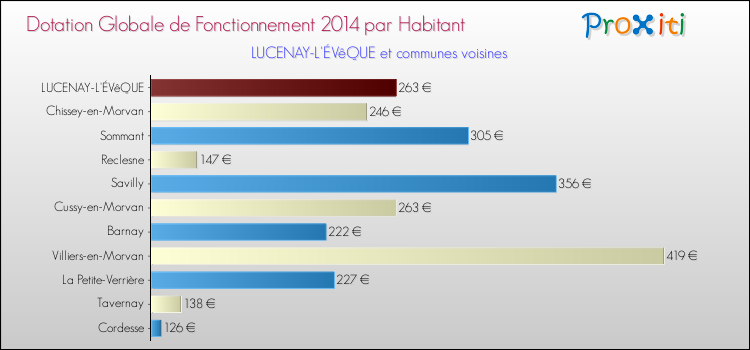 Montant des dotations globales de fonctionnement DGF par Habitant pour LUCENAY-L'ÉVêQUE et les communes proches en 2014. Comparaison des des dotations globales de fonctionnement DGF par habitant pour LUCENAY-L'ÉVêQUE et les communes voisines en 2014.