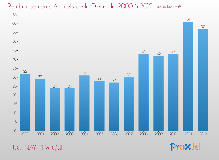 Evolution de l'annuité de la dette pour la commune de LUCENAY-L'ÉVêQUE de 2000 à 2012 Annuités de la dette pour LUCENAY-L'ÉVêQUE de 2000 à 2012
